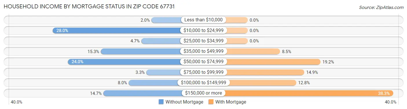 Household Income by Mortgage Status in Zip Code 67731