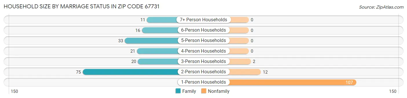 Household Size by Marriage Status in Zip Code 67731