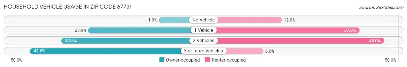 Household Vehicle Usage in Zip Code 67731