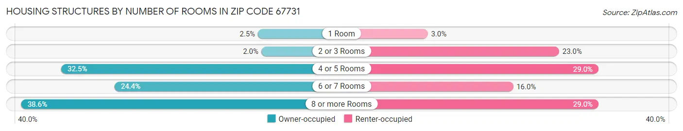 Housing Structures by Number of Rooms in Zip Code 67731