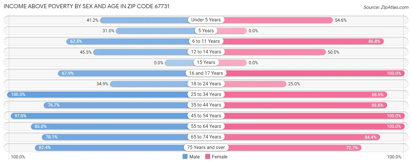 Income Above Poverty by Sex and Age in Zip Code 67731