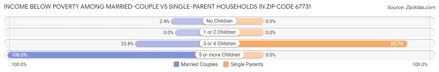 Income Below Poverty Among Married-Couple vs Single-Parent Households in Zip Code 67731