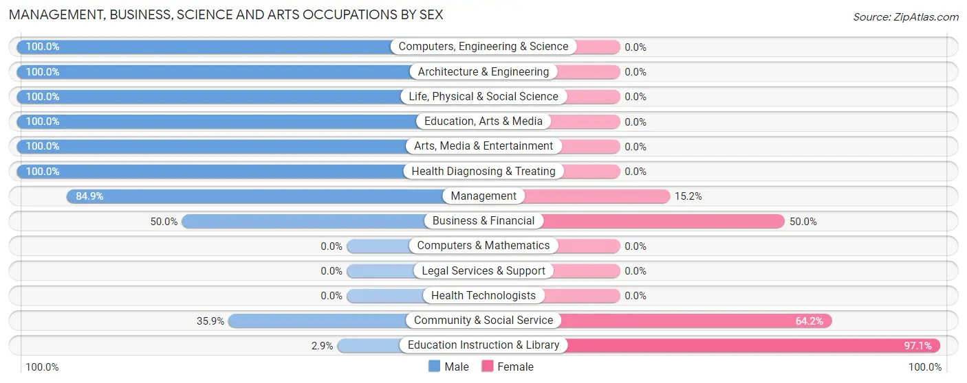 Management, Business, Science and Arts Occupations by Sex in Zip Code 67731