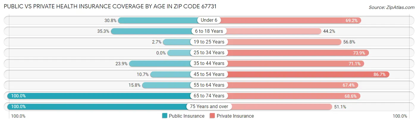 Public vs Private Health Insurance Coverage by Age in Zip Code 67731