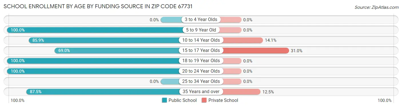 School Enrollment by Age by Funding Source in Zip Code 67731