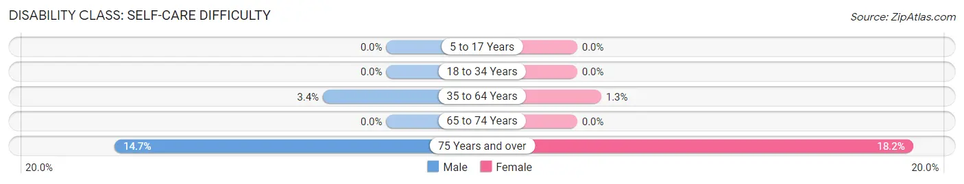 Disability in Zip Code 67731: <span>Self-Care Difficulty</span>