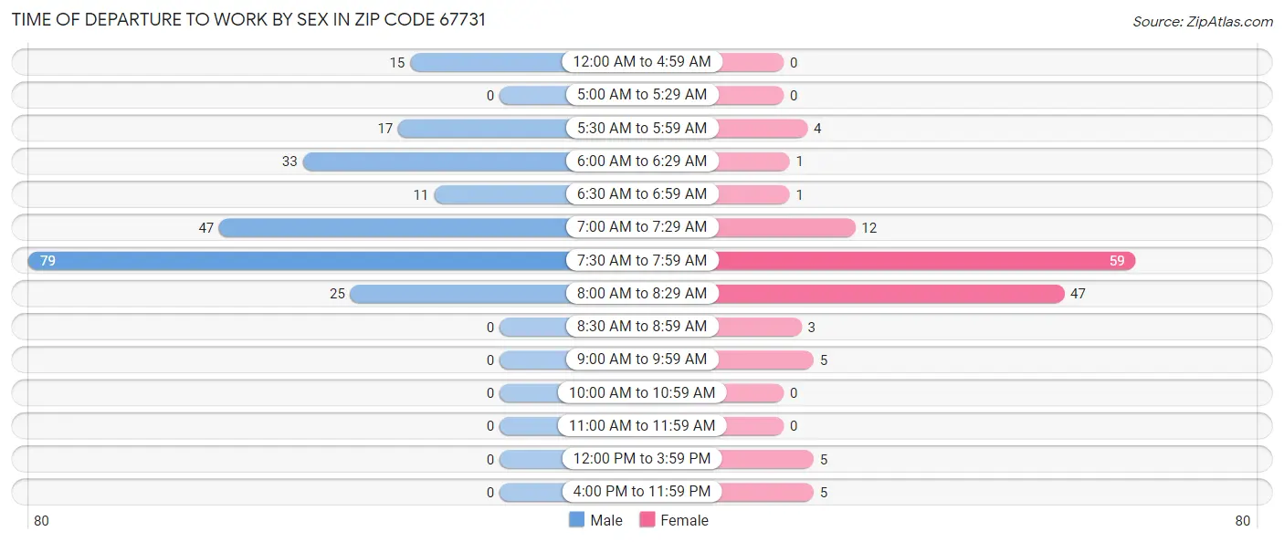 Time of Departure to Work by Sex in Zip Code 67731