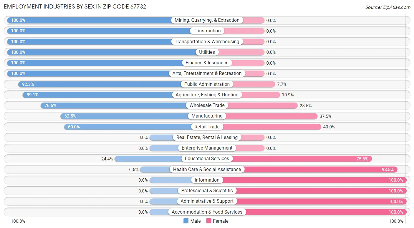 Employment Industries by Sex in Zip Code 67732