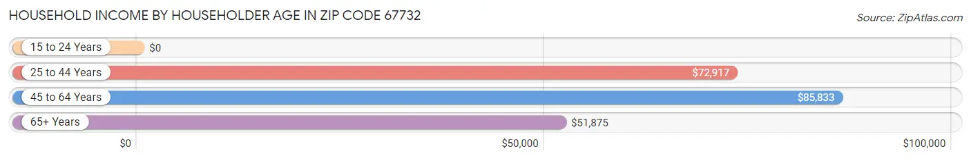 Household Income by Householder Age in Zip Code 67732