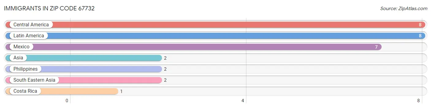 Immigrants in Zip Code 67732