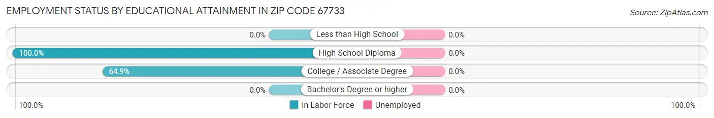 Employment Status by Educational Attainment in Zip Code 67733