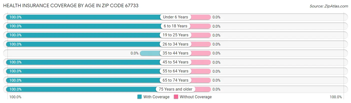 Health Insurance Coverage by Age in Zip Code 67733