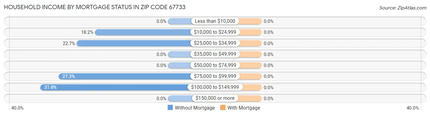 Household Income by Mortgage Status in Zip Code 67733