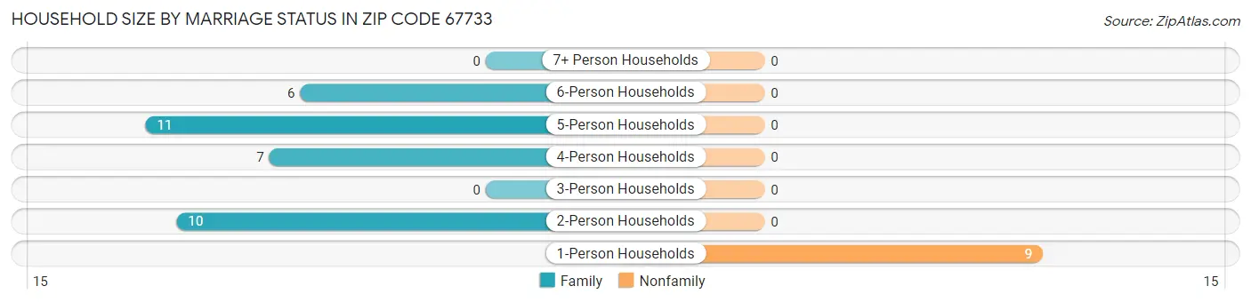 Household Size by Marriage Status in Zip Code 67733
