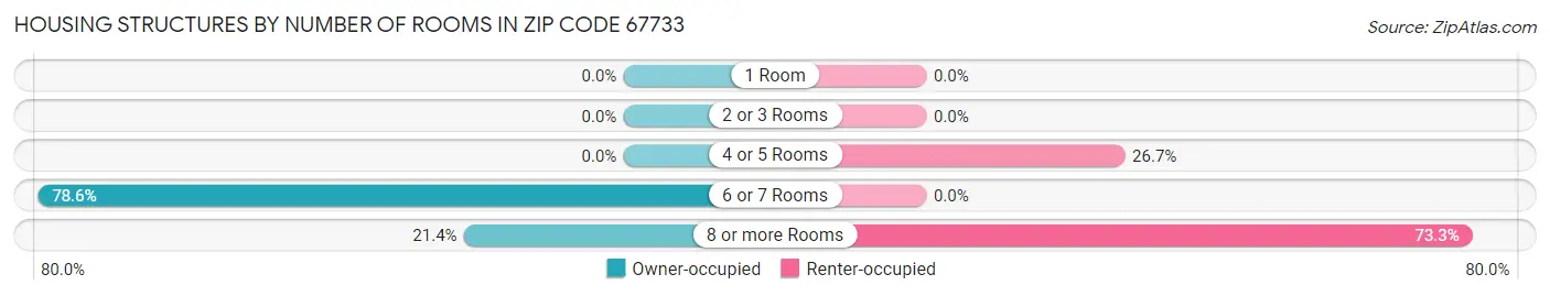 Housing Structures by Number of Rooms in Zip Code 67733