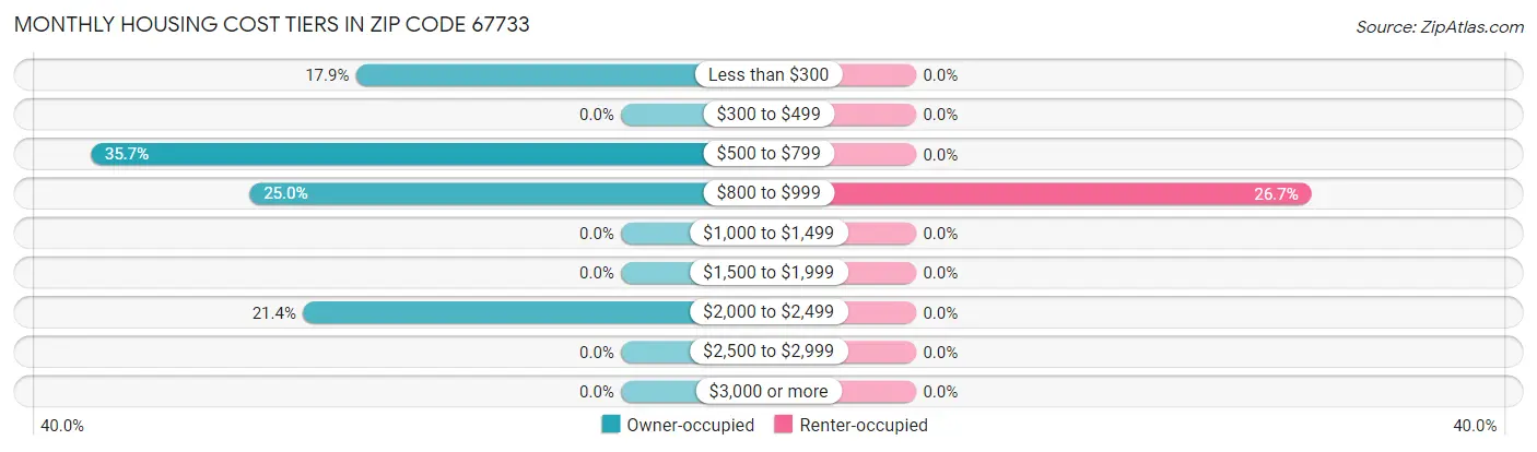 Monthly Housing Cost Tiers in Zip Code 67733