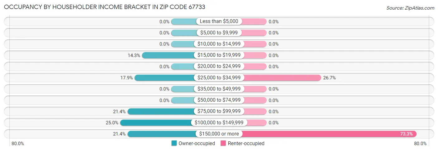 Occupancy by Householder Income Bracket in Zip Code 67733
