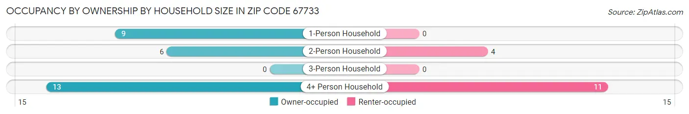Occupancy by Ownership by Household Size in Zip Code 67733