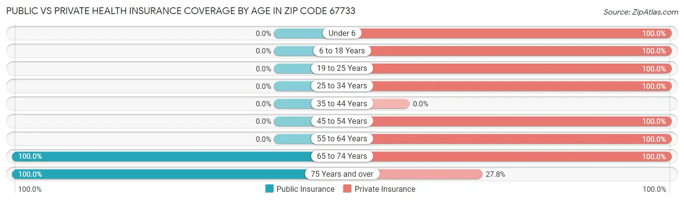 Public vs Private Health Insurance Coverage by Age in Zip Code 67733