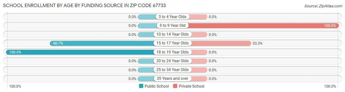 School Enrollment by Age by Funding Source in Zip Code 67733
