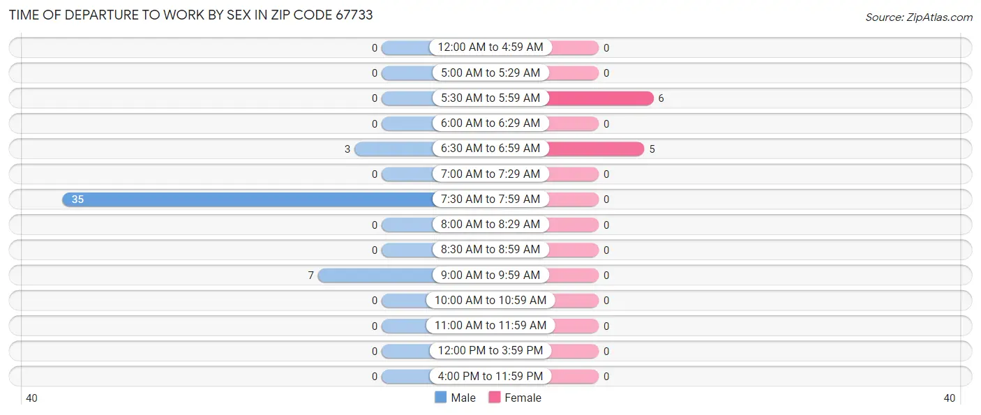 Time of Departure to Work by Sex in Zip Code 67733