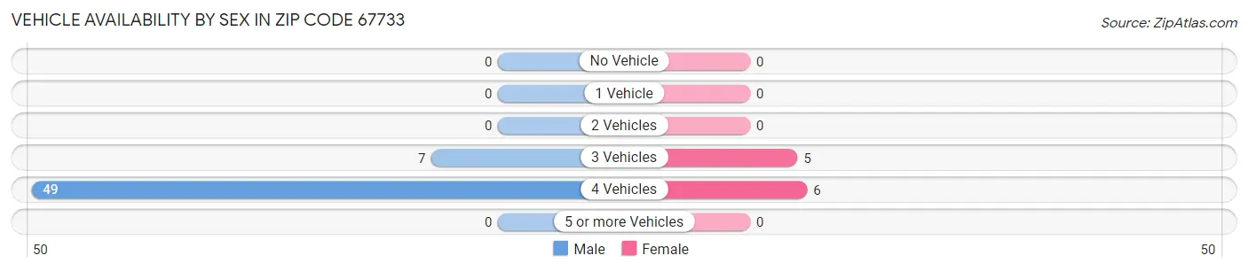 Vehicle Availability by Sex in Zip Code 67733