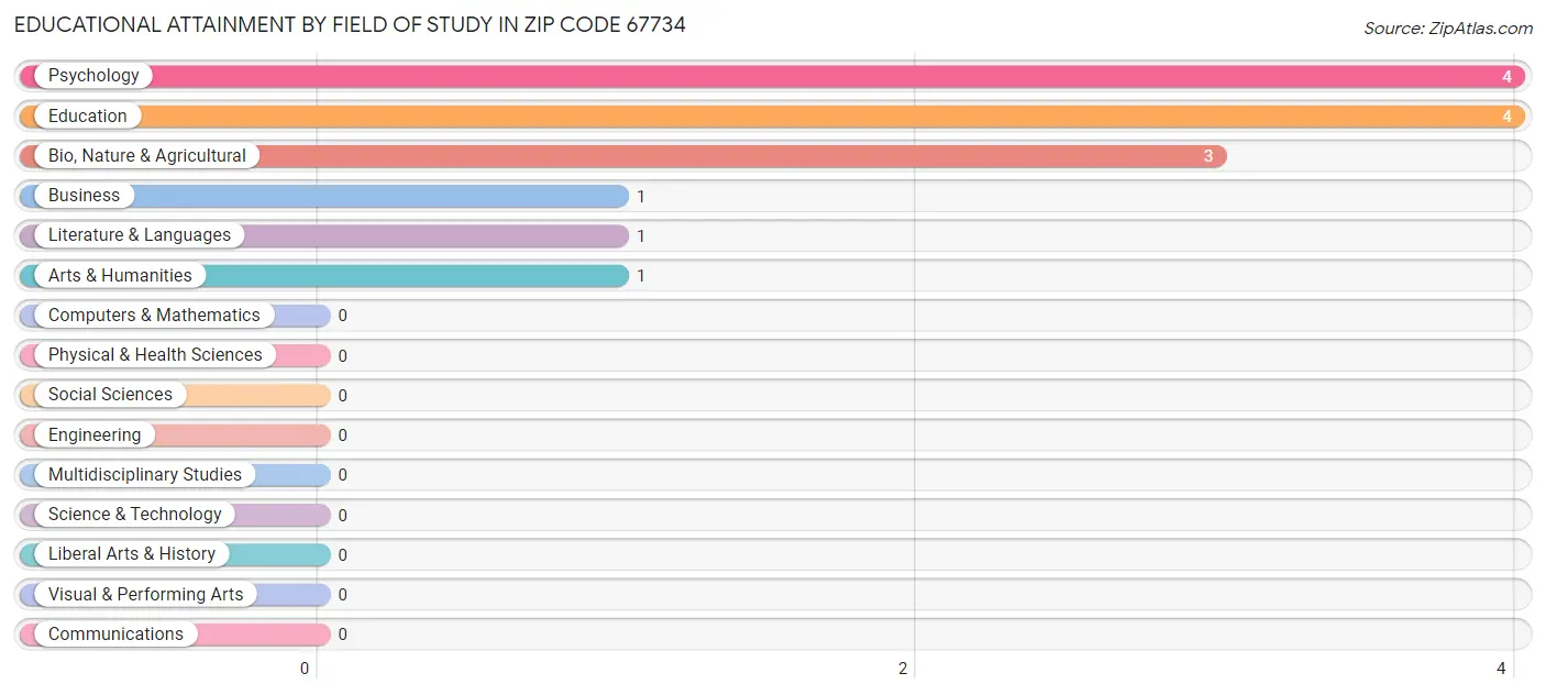 Educational Attainment by Field of Study in Zip Code 67734