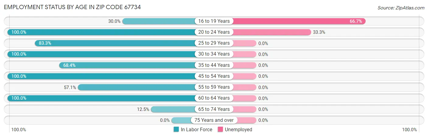 Employment Status by Age in Zip Code 67734