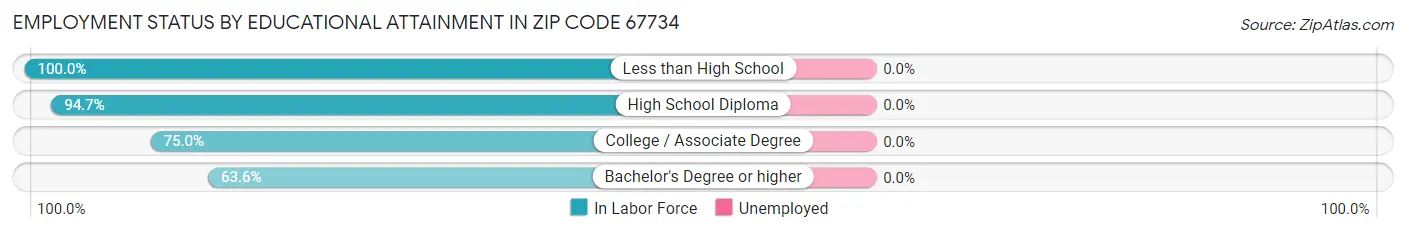 Employment Status by Educational Attainment in Zip Code 67734
