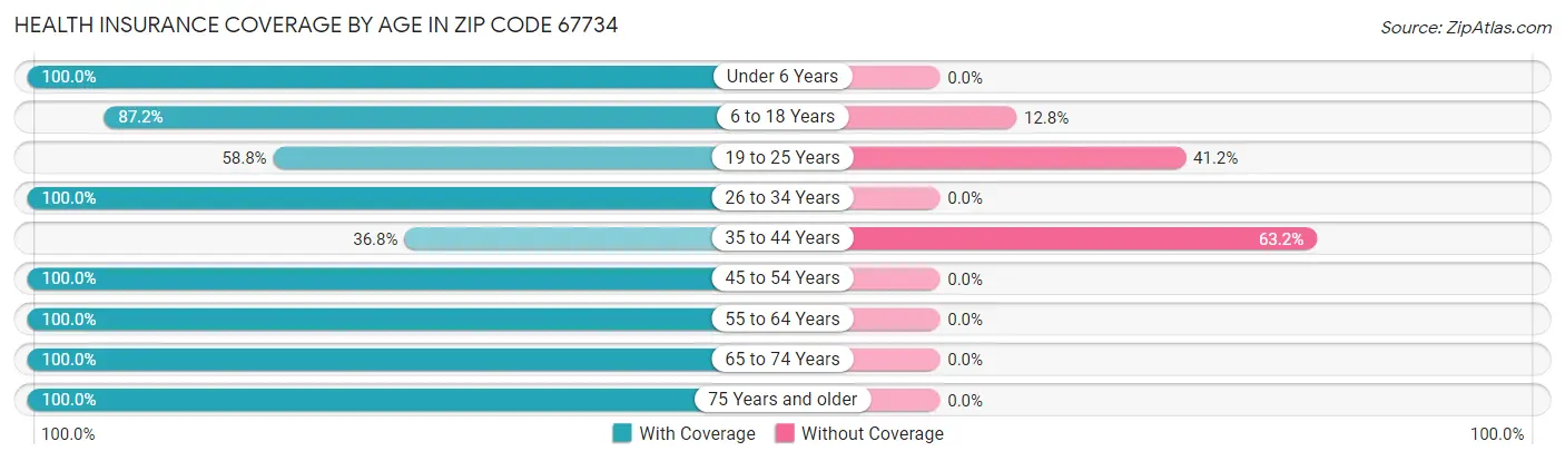 Health Insurance Coverage by Age in Zip Code 67734