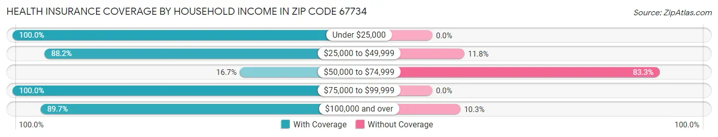 Health Insurance Coverage by Household Income in Zip Code 67734