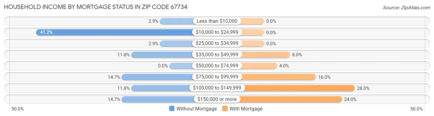 Household Income by Mortgage Status in Zip Code 67734