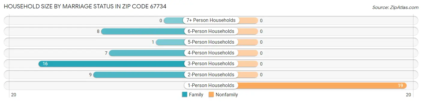 Household Size by Marriage Status in Zip Code 67734