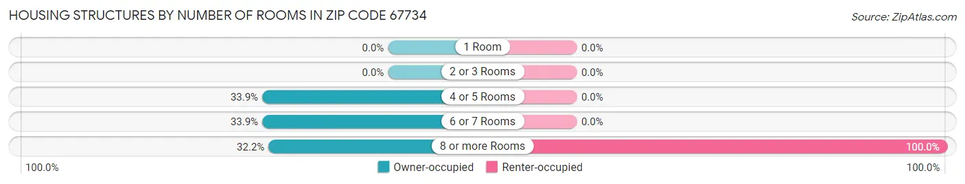Housing Structures by Number of Rooms in Zip Code 67734