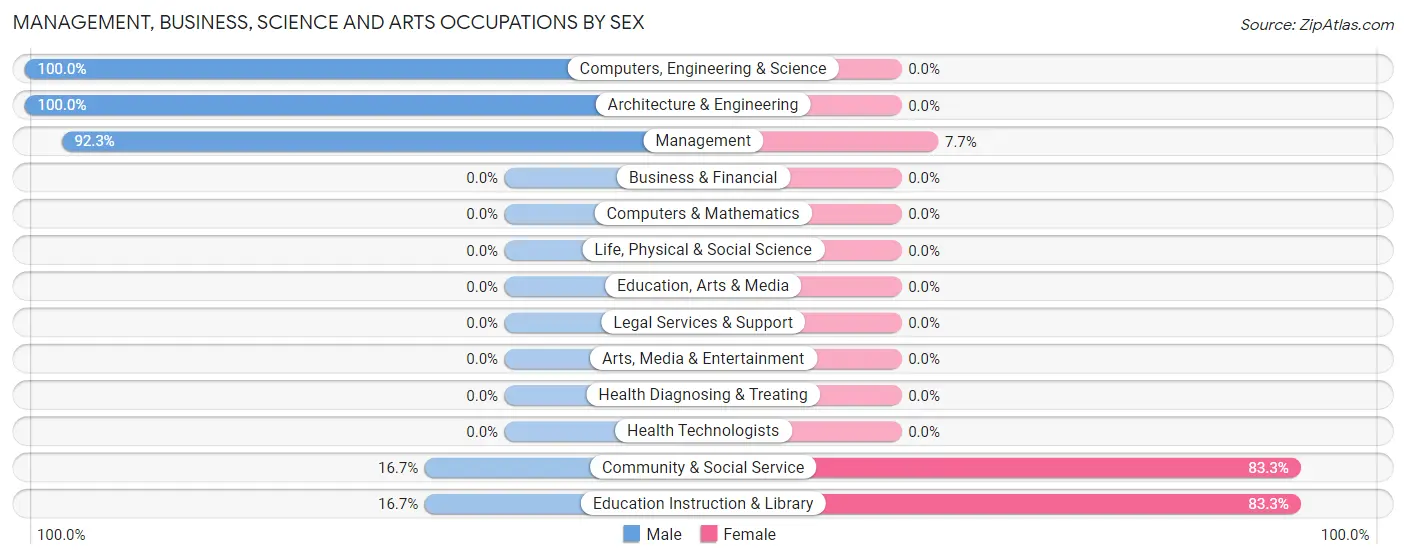Management, Business, Science and Arts Occupations by Sex in Zip Code 67734