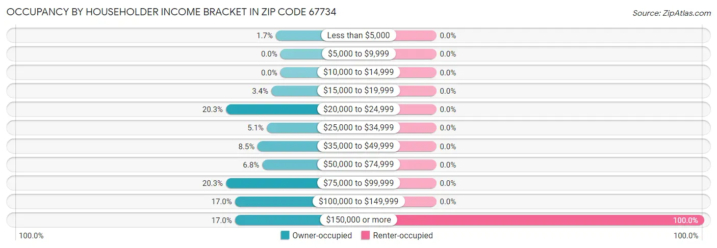 Occupancy by Householder Income Bracket in Zip Code 67734