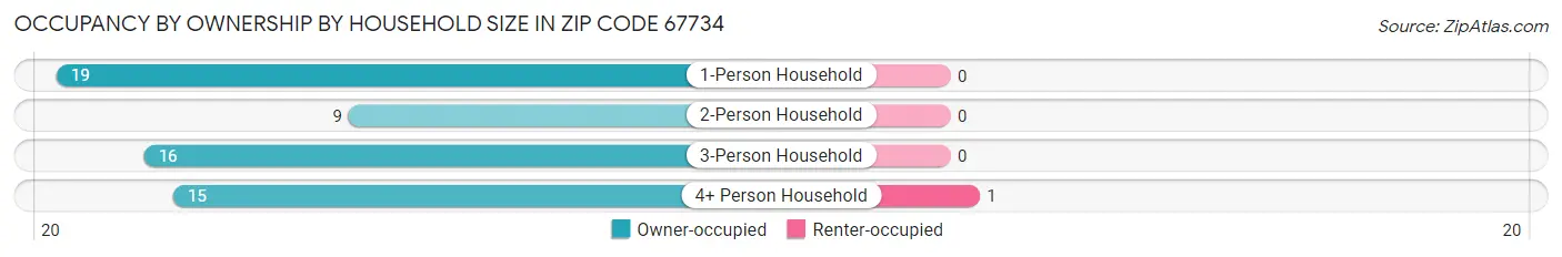 Occupancy by Ownership by Household Size in Zip Code 67734
