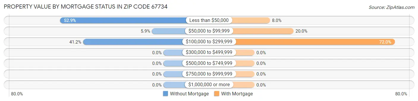 Property Value by Mortgage Status in Zip Code 67734