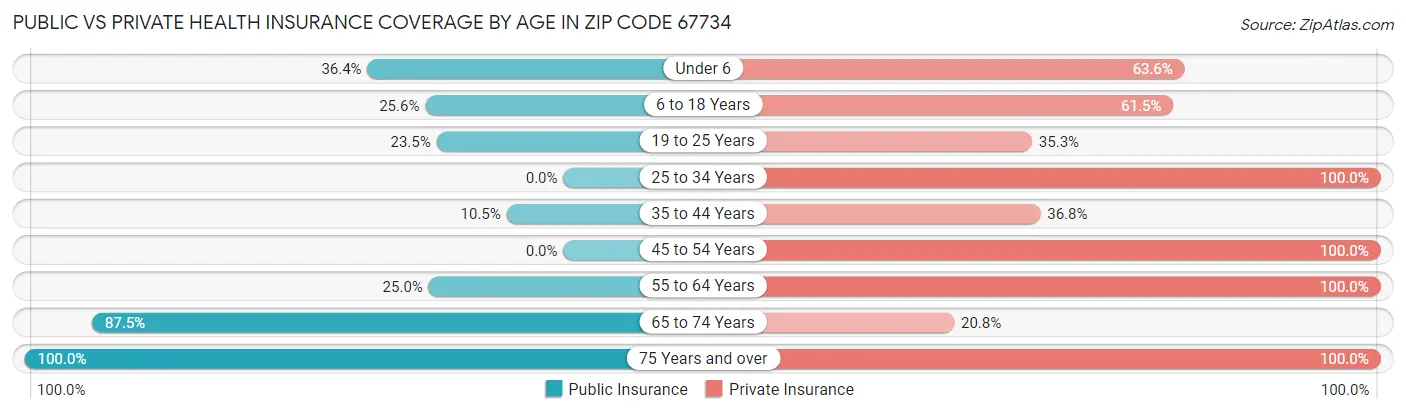Public vs Private Health Insurance Coverage by Age in Zip Code 67734
