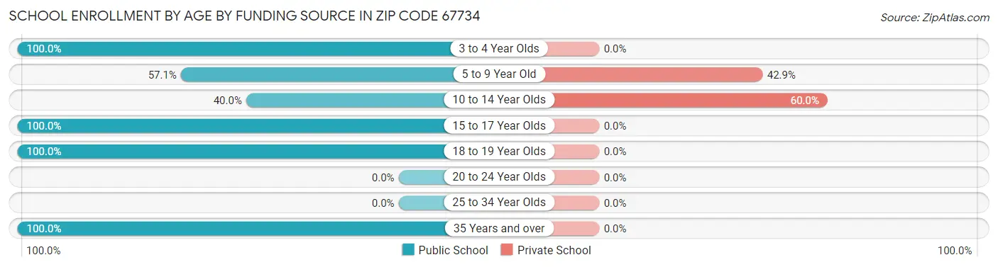 School Enrollment by Age by Funding Source in Zip Code 67734
