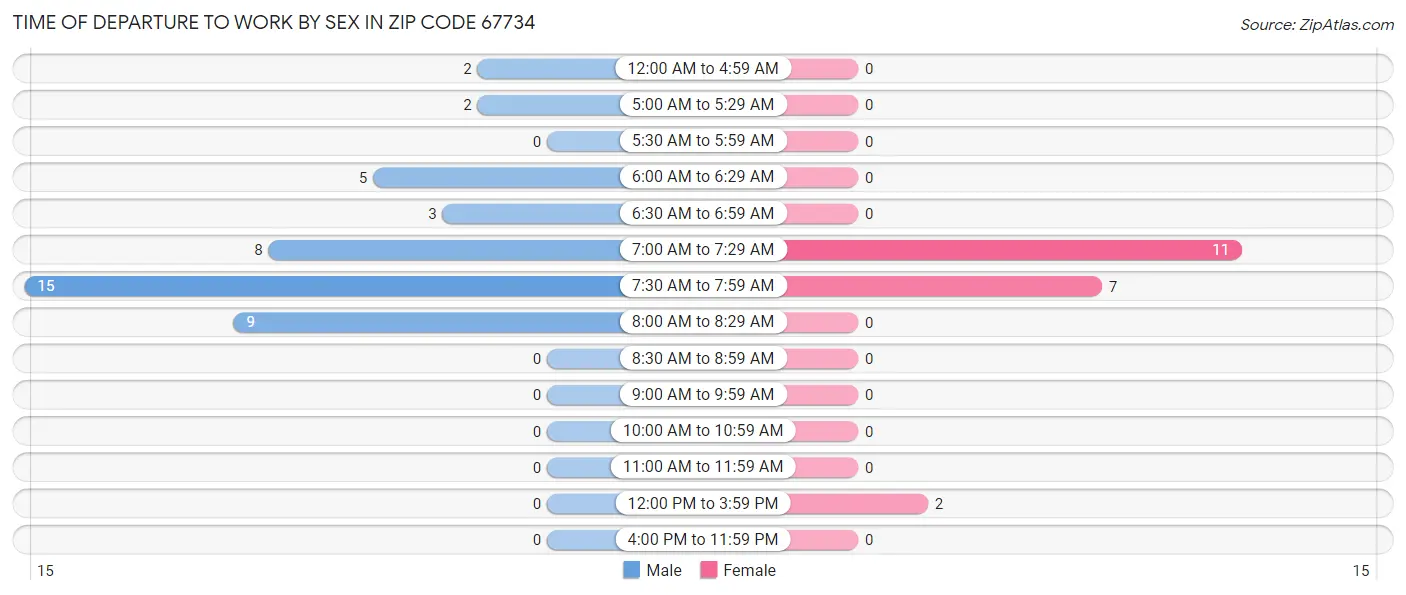 Time of Departure to Work by Sex in Zip Code 67734