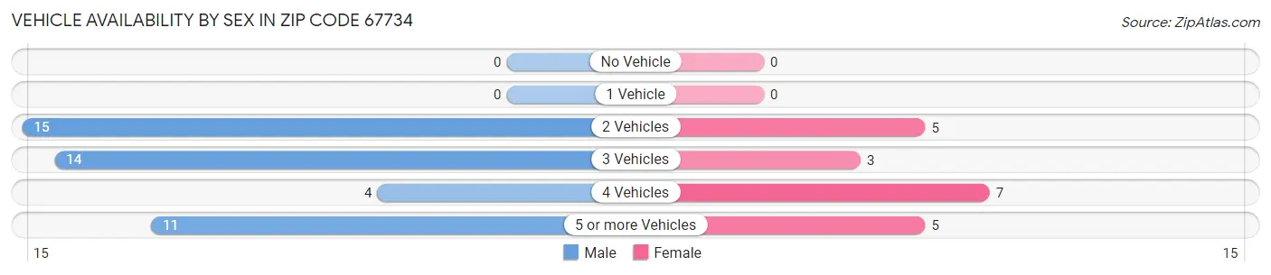 Vehicle Availability by Sex in Zip Code 67734