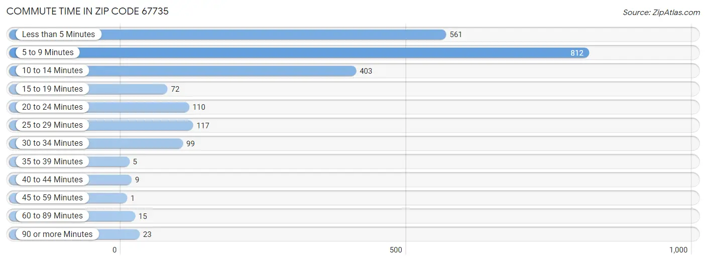 Commute Time in Zip Code 67735