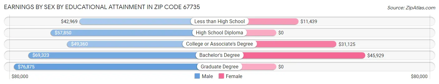 Earnings by Sex by Educational Attainment in Zip Code 67735