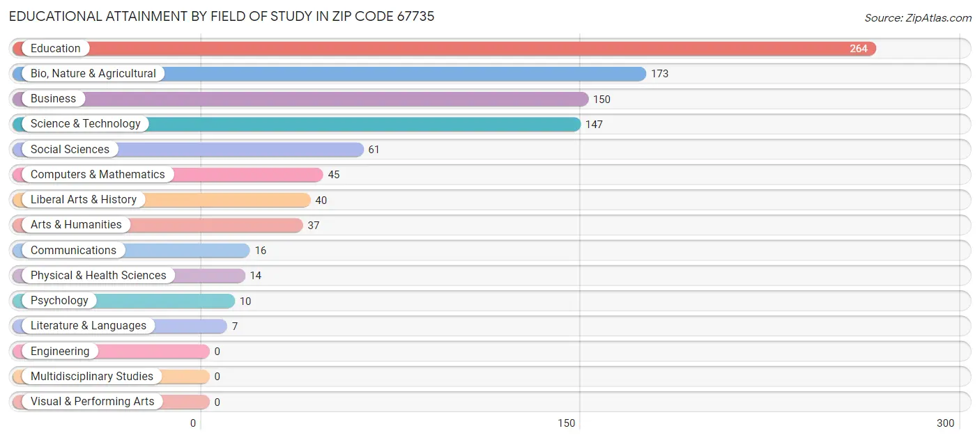 Educational Attainment by Field of Study in Zip Code 67735