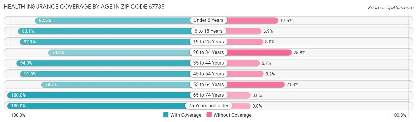 Health Insurance Coverage by Age in Zip Code 67735