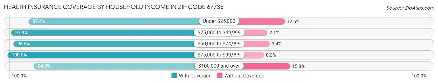 Health Insurance Coverage by Household Income in Zip Code 67735