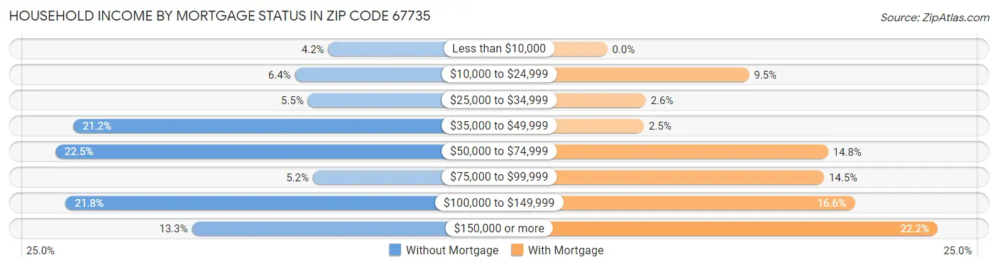 Household Income by Mortgage Status in Zip Code 67735