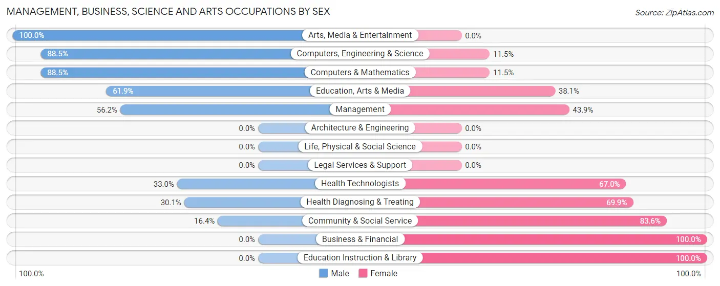 Management, Business, Science and Arts Occupations by Sex in Zip Code 67735