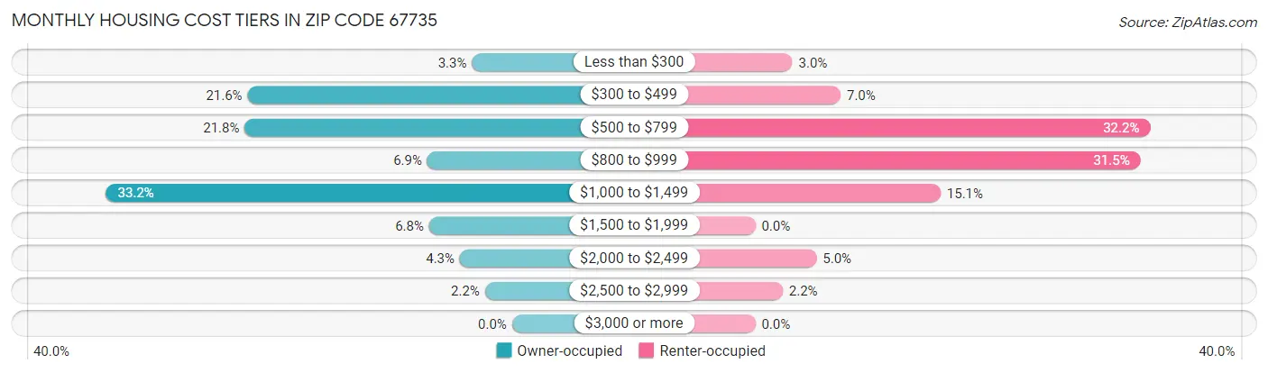 Monthly Housing Cost Tiers in Zip Code 67735